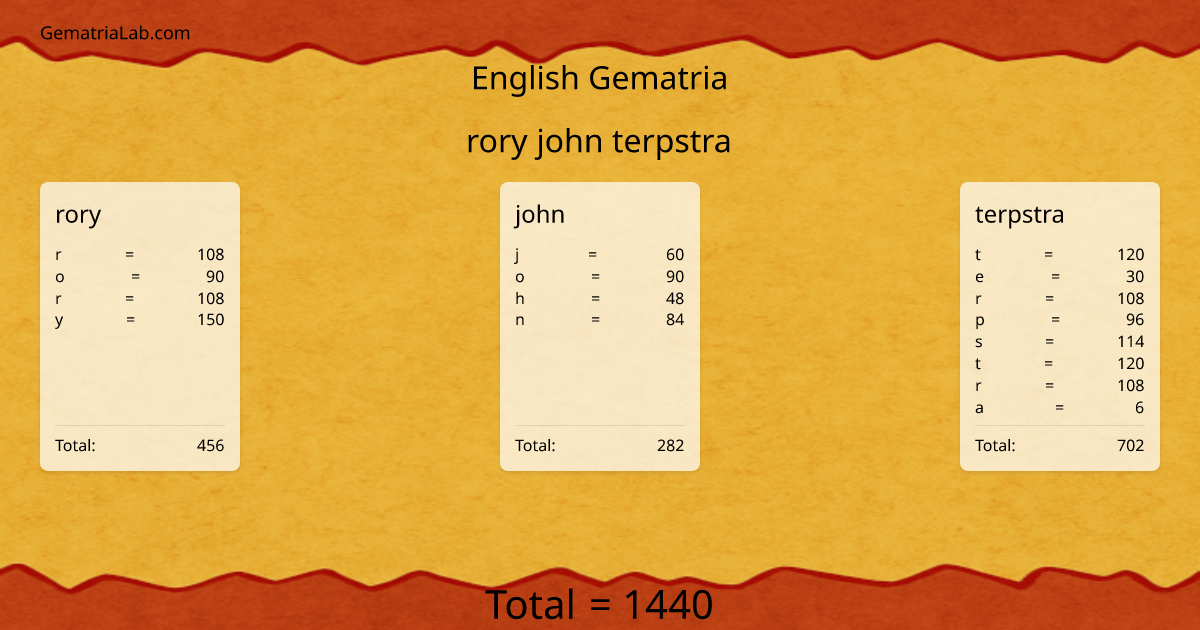 rory john terpstra in english Gematria